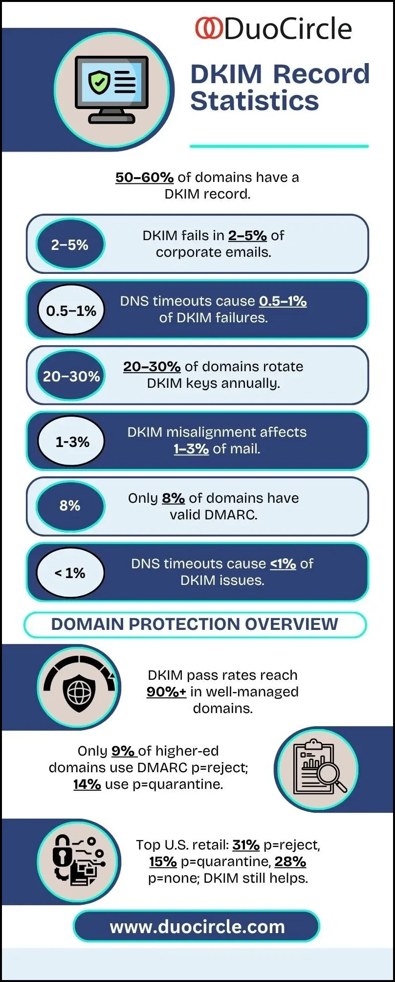 dkim record statistics