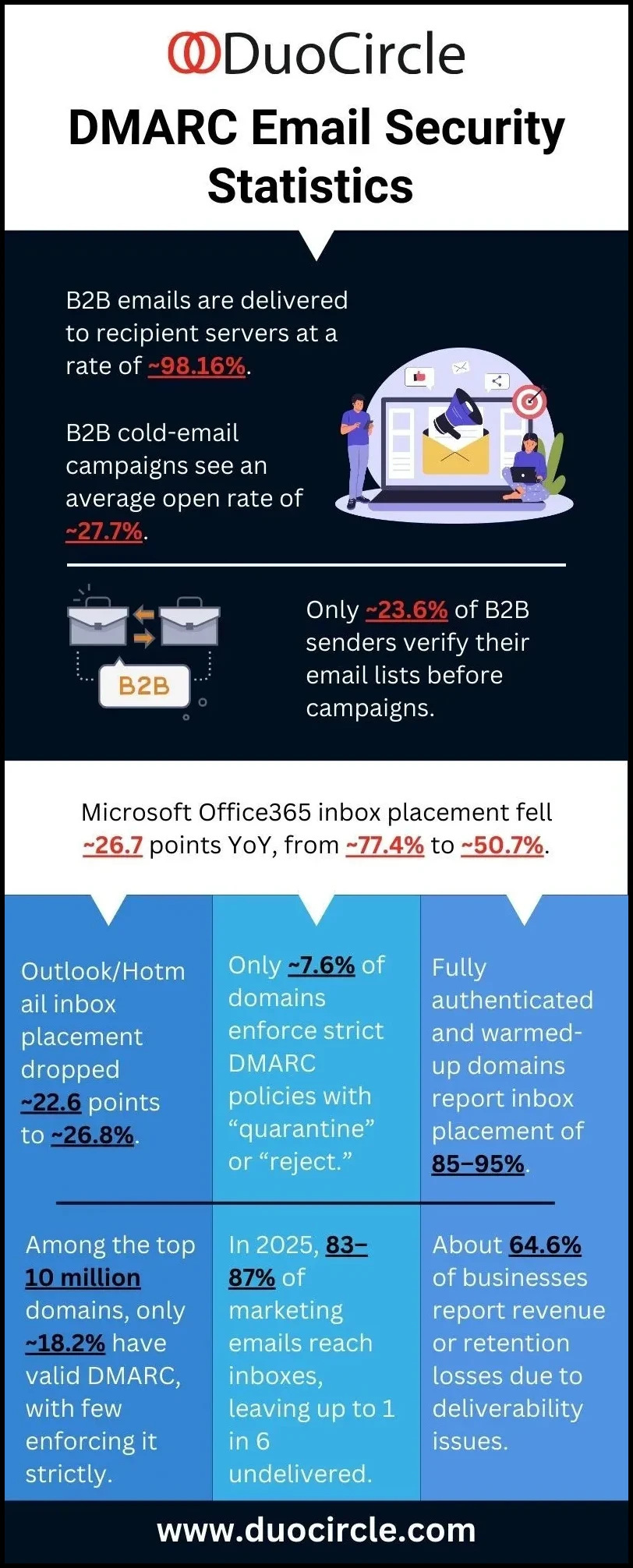 DMARC Email Security Statistics