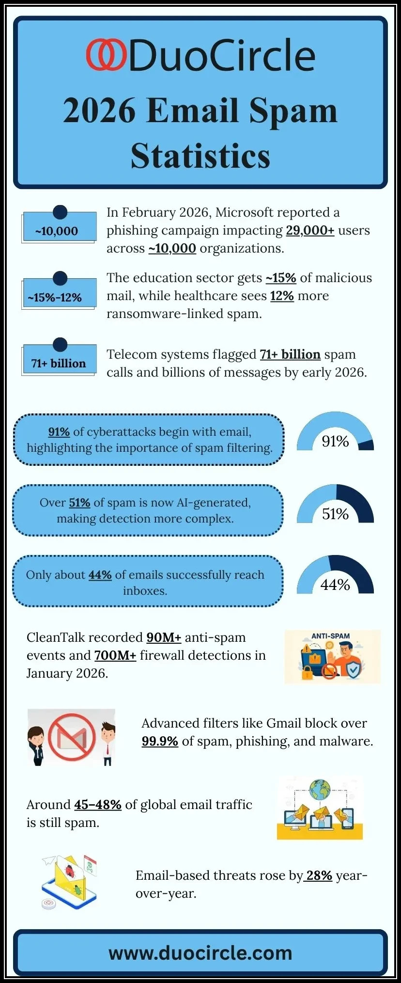 email spam statistics