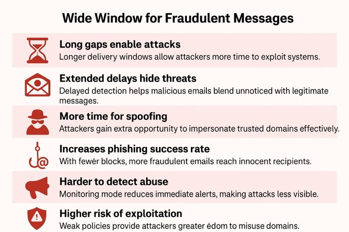 Wide Window for Fraudulent Messages