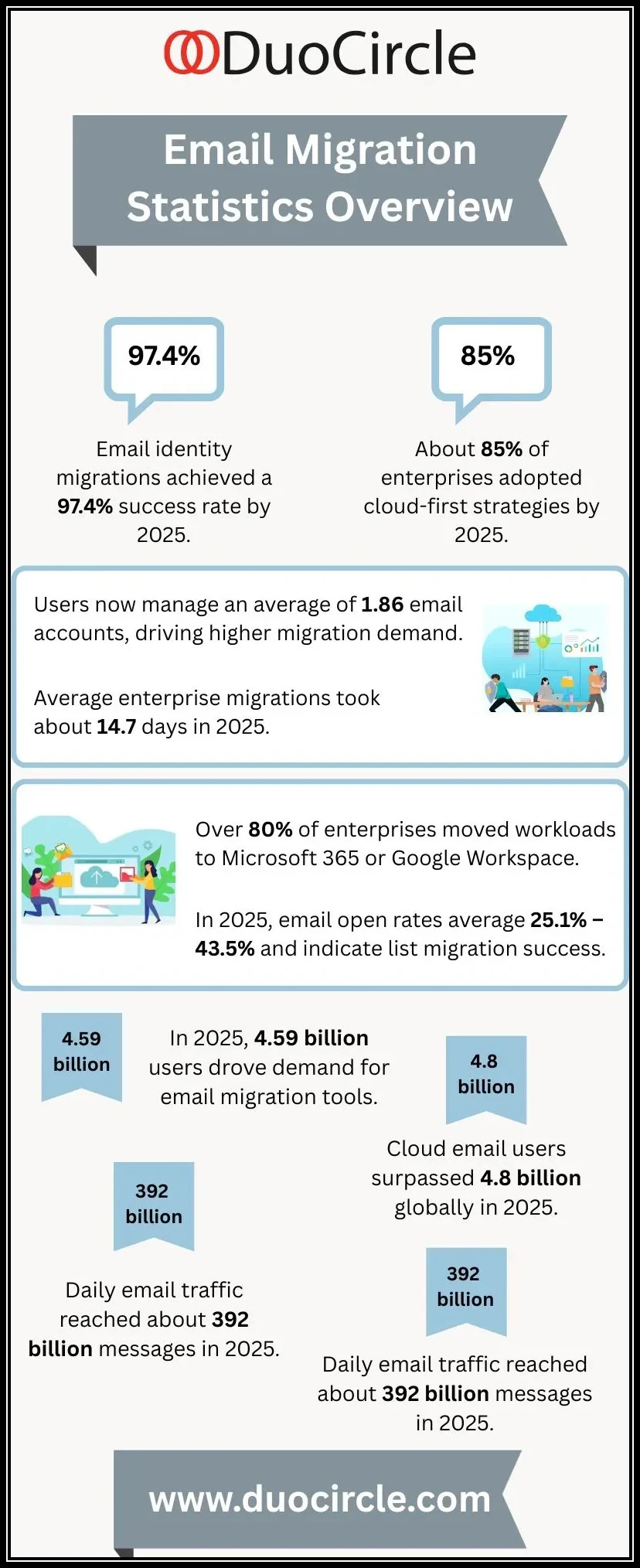 email migration