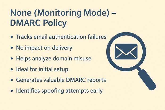 None (Monitoring Mode) – DMARC Policy