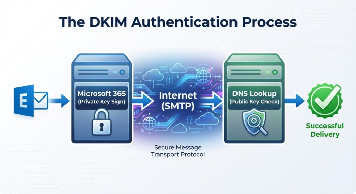 The DKIM Authentication Process