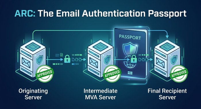 email authentication