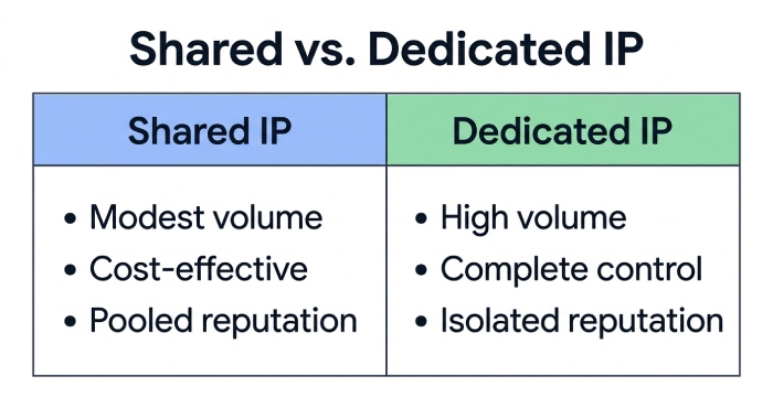 Shared vs. Dedicated IP